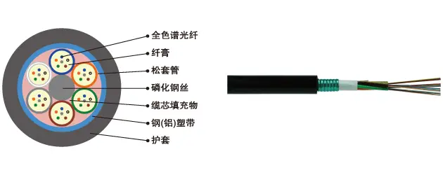 GYT(Z)S(A)金属加强构件、松套层绞填充式、铝(钢)-聚乙烯粘结(阻燃)护套通信用室外环球巴士优惠码