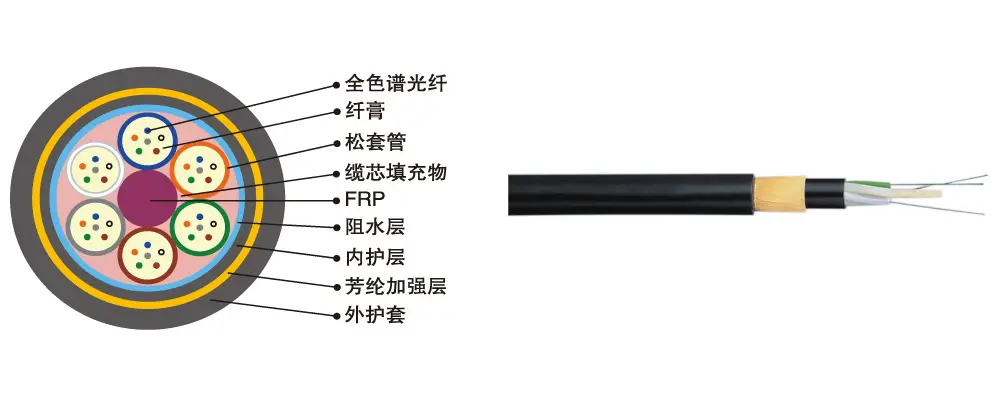 ADSS: 非金属加强构件、松套层绞填充式、聚乙烯护套、自承式通信用室外环球巴士优惠码（全介质自承式环球巴士优惠码）