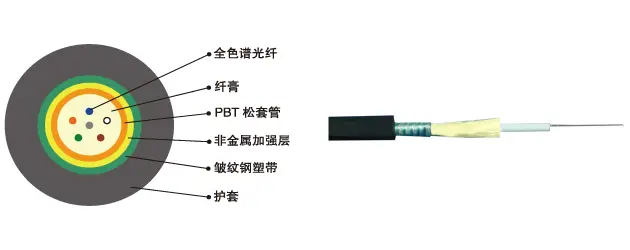 GYFXTS: 非金属加强构件、中心管填充式、钢-聚乙烯粘结护套通信用室外环球巴士优惠码